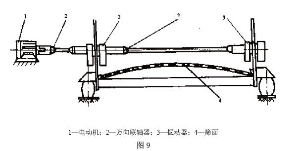 電動(dòng)機(jī)通過聯(lián)軸器直接驅(qū)動(dòng)振動(dòng)器,見圖9