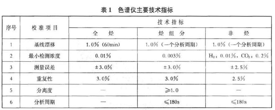 色譜儀主要技術指標見表1