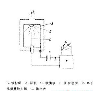 放射性電離真空計(jì),其結(jié)構(gòu)如圖21所示